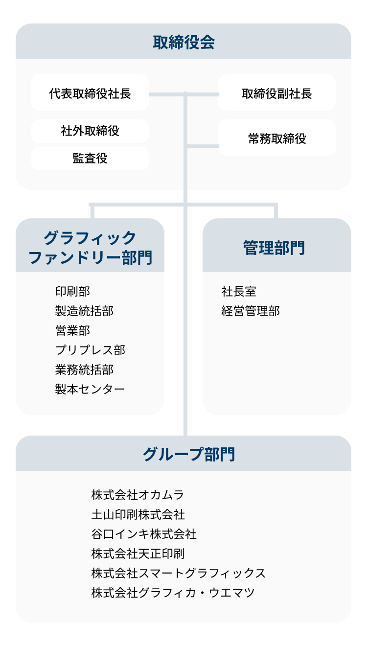 ウエマツ組織図：取締役会のもとにグラフィックファンドリー部門・管理部門・グループ部門