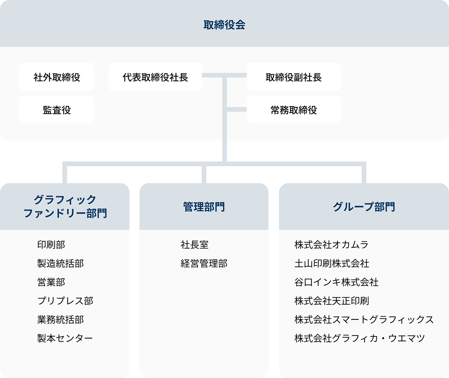 ウエマツ組織図：取締役会のもとにグラフィックファンドリー部門・管理部門・グループ部門