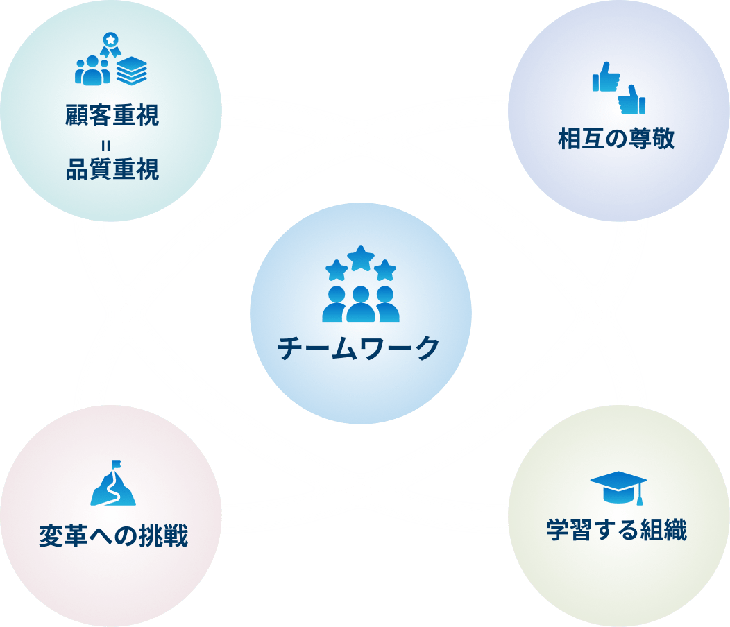 5つの行動指針：顧客重視＝品質重視・相互の尊敬・チームワーク・変革への挑戦・学習する組織
