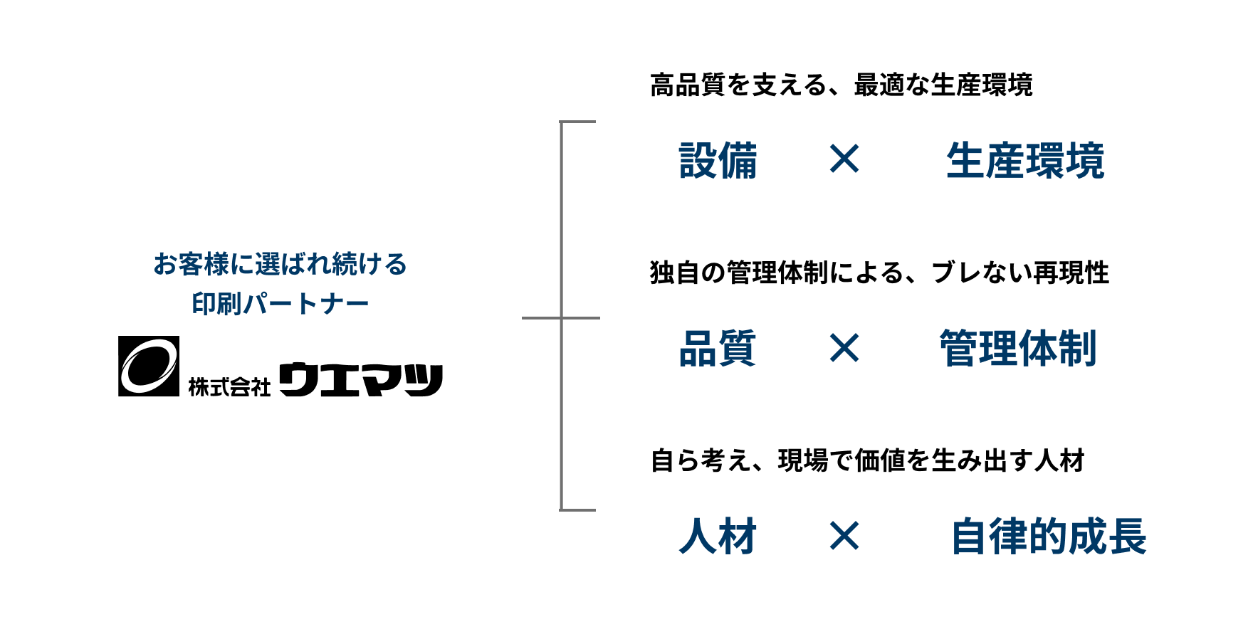 お客様に選ばれ続ける印刷パートナー：設備×生産環境（高品質を支える、最適な生産環境）／品質×管理体制（独自の管理体制による、ブレない再現性）／人材×自律的成長（自ら考え、現場で価値を生み出す人材）