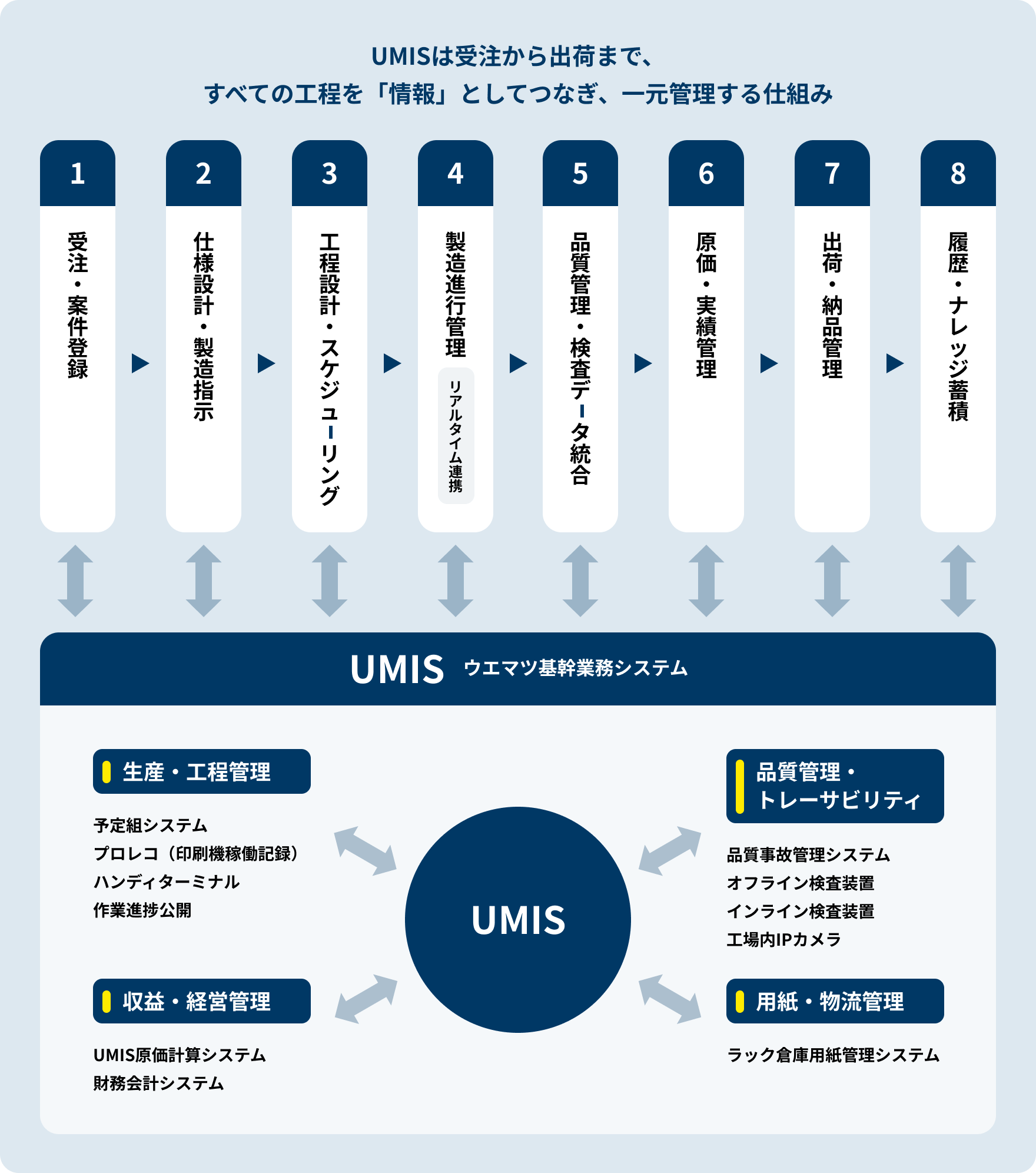 UMISは受注から出荷まで、すべての工程を「情報」としてつなぎ、一元管理する仕組み。受注・案件登録／仕様設計・製造指示／工程設計・スケジューリング／製造進行管理／品質管理・検査データ統合／原価・実績管理／出荷・納品管理／履歴・ナレッジ蓄積の8工程を、生産・工程管理／品質管理・トレーサビリティ／収益・経営管理／用紙・物流管理の各システムが支える全体図